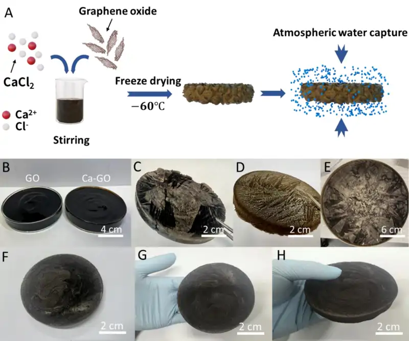 Kombinujú vápnik s oxidom grafénu a vytvárajú nanomateriál, ktorý môže priniesť úžitok 2,2 miliarde ľudí